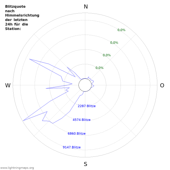 Diagramme: Blitzquote nach Himmelsrichtung