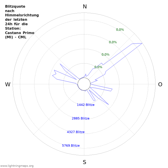 Diagramme: Blitzquote nach Himmelsrichtung