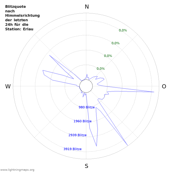 Diagramme: Blitzquote nach Himmelsrichtung