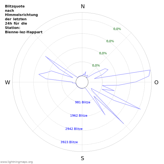 Diagramme: Blitzquote nach Himmelsrichtung