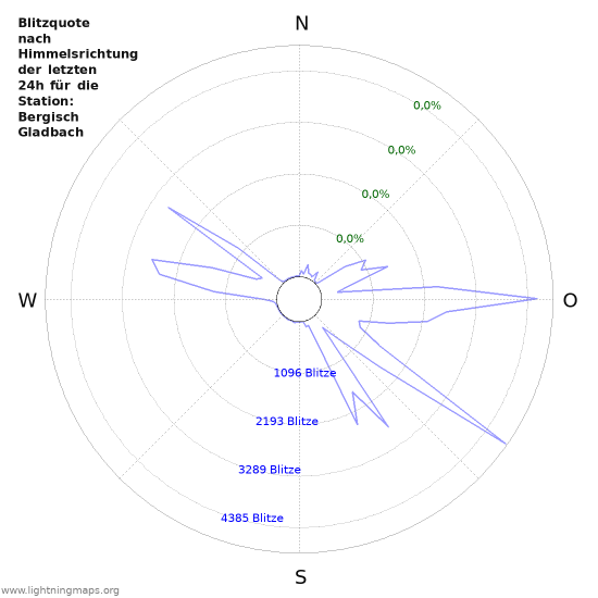 Diagramme: Blitzquote nach Himmelsrichtung