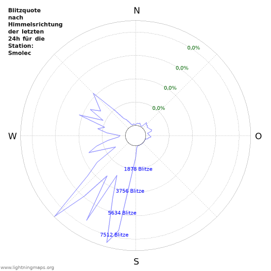 Diagramme: Blitzquote nach Himmelsrichtung