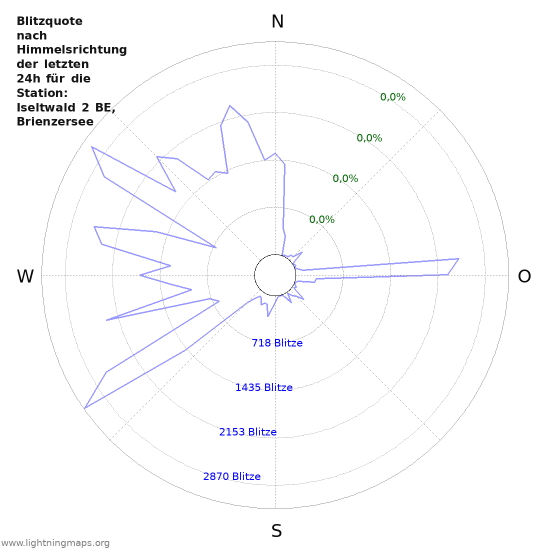 Diagramme: Blitzquote nach Himmelsrichtung