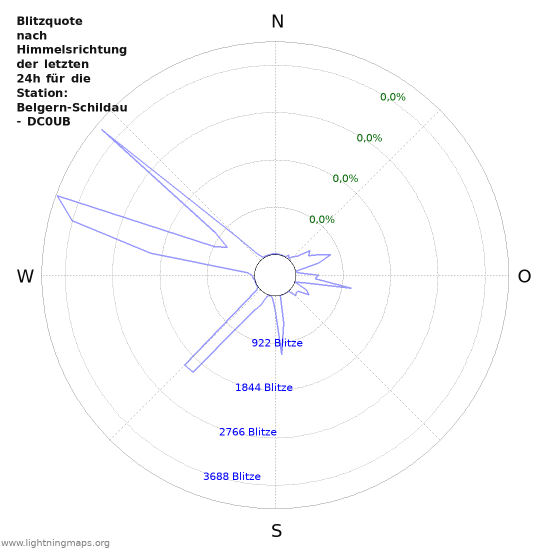 Diagramme: Blitzquote nach Himmelsrichtung