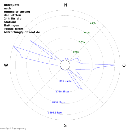 Diagramme: Blitzquote nach Himmelsrichtung