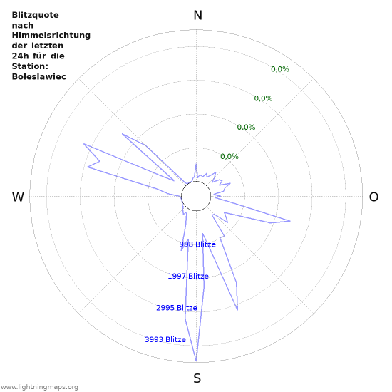 Diagramme: Blitzquote nach Himmelsrichtung