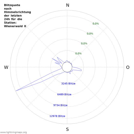 Diagramme: Blitzquote nach Himmelsrichtung