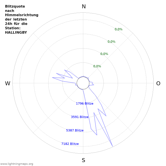 Diagramme: Blitzquote nach Himmelsrichtung