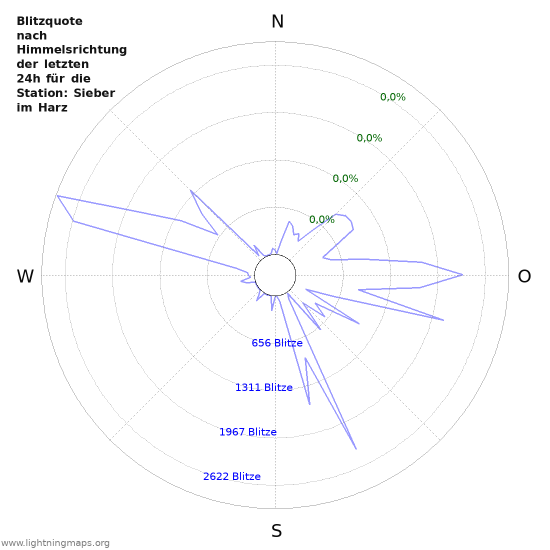 Diagramme: Blitzquote nach Himmelsrichtung