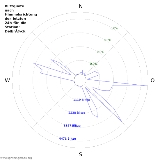 Diagramme: Blitzquote nach Himmelsrichtung