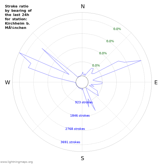 Graphs: Stroke ratio by bearing