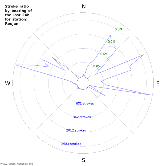 Graphs: Stroke ratio by bearing