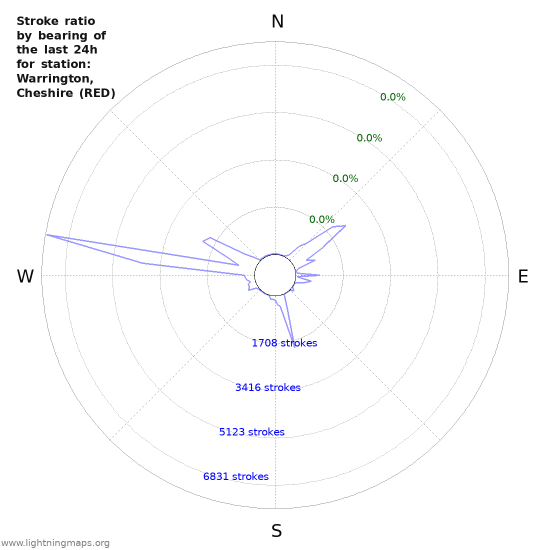 Graphs: Stroke ratio by bearing