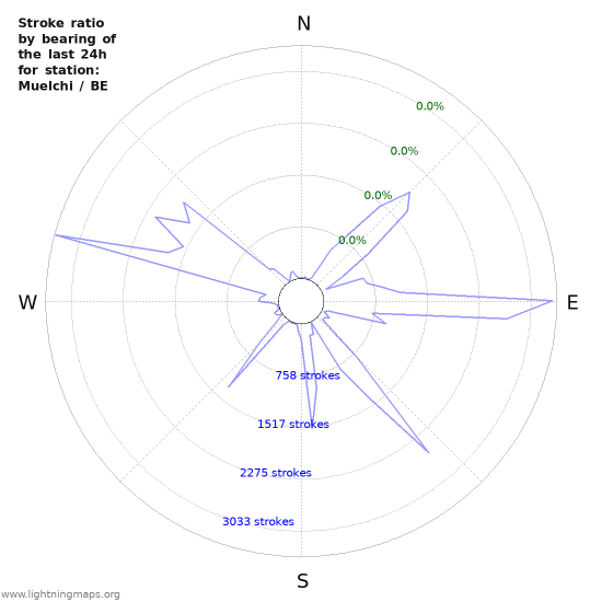 Graphs: Stroke ratio by bearing