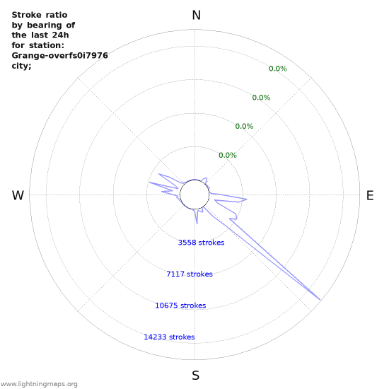 Graphs: Stroke ratio by bearing