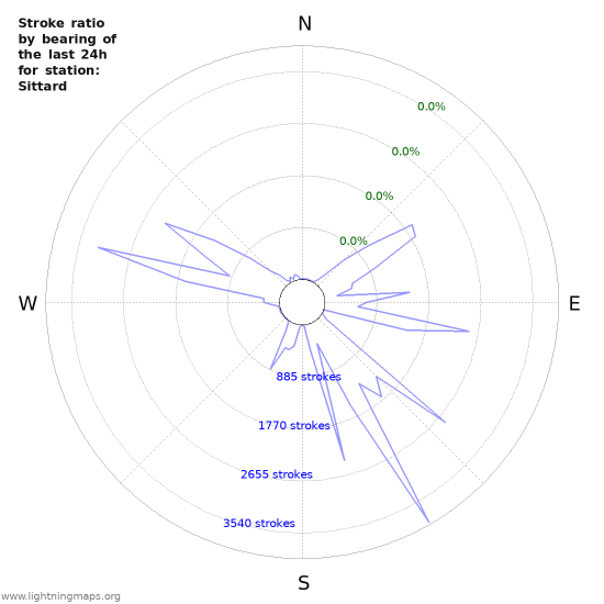 Graphs: Stroke ratio by bearing