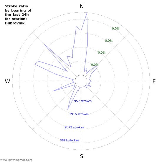 Graphs: Stroke ratio by bearing