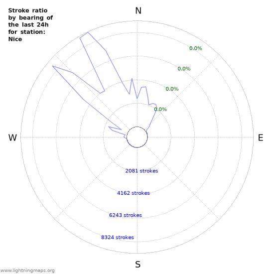 Graphs: Stroke ratio by bearing