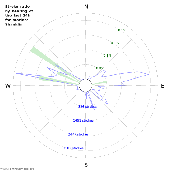 Graphs: Stroke ratio by bearing