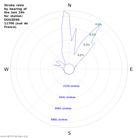 Graphs: Stroke ratio by bearing