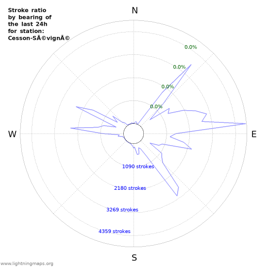 Graphs: Stroke ratio by bearing