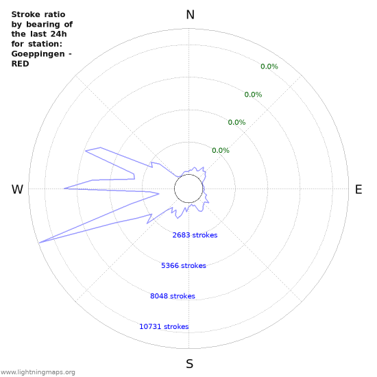 Graphs: Stroke ratio by bearing