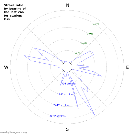 Graphs: Stroke ratio by bearing