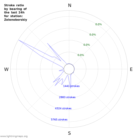 Graphs: Stroke ratio by bearing