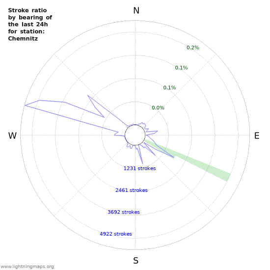 Graphs: Stroke ratio by bearing