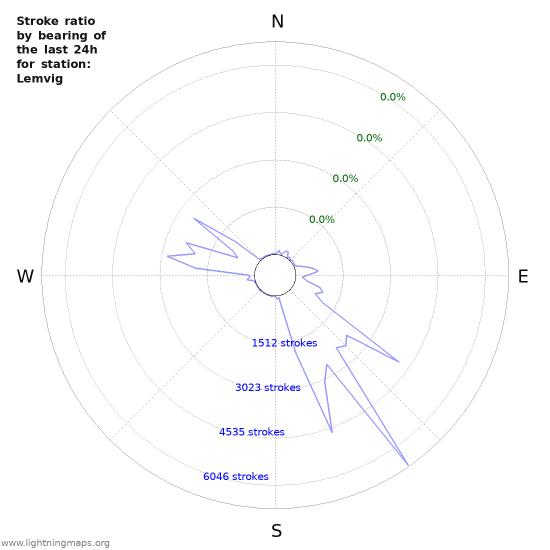 Graphs: Stroke ratio by bearing