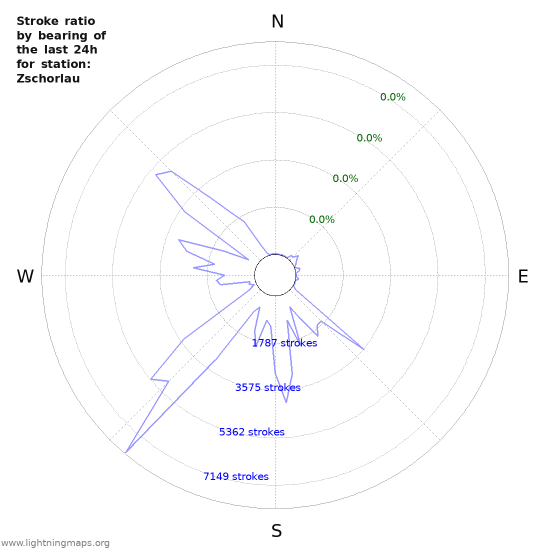 Graphs: Stroke ratio by bearing