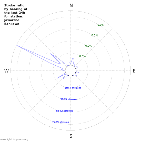 Graphs: Stroke ratio by bearing