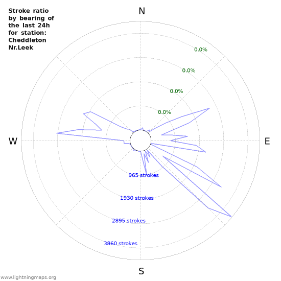 Graphs: Stroke ratio by bearing