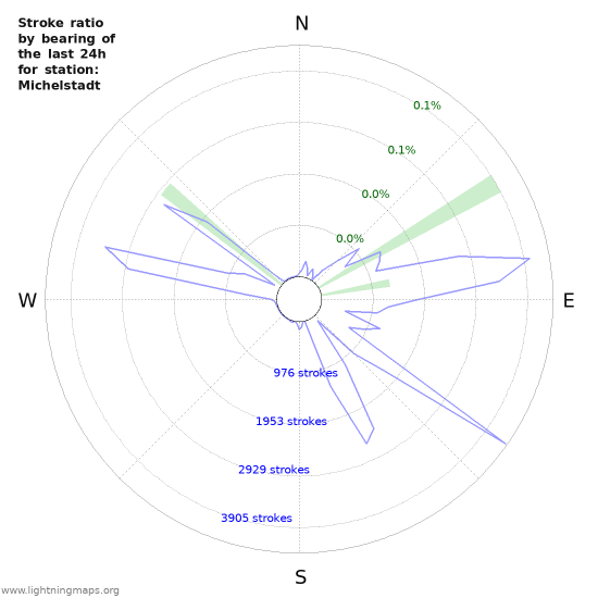 Graphs: Stroke ratio by bearing