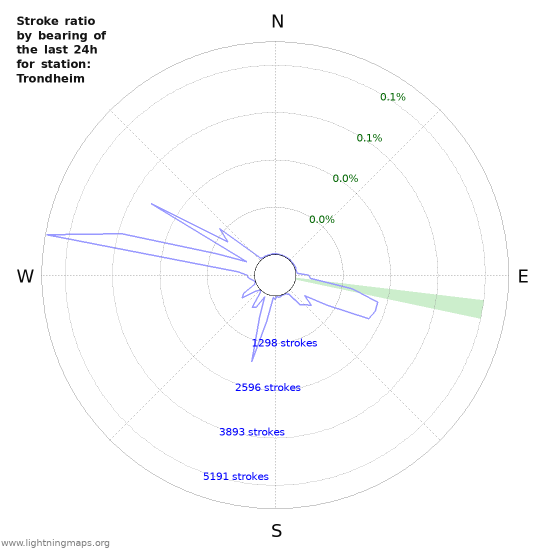 Graphs: Stroke ratio by bearing