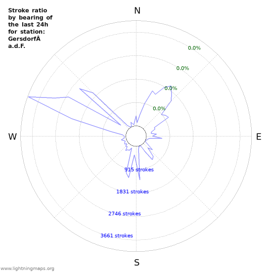 Graphs: Stroke ratio by bearing