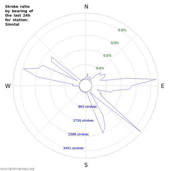 Graphs: Stroke ratio by bearing