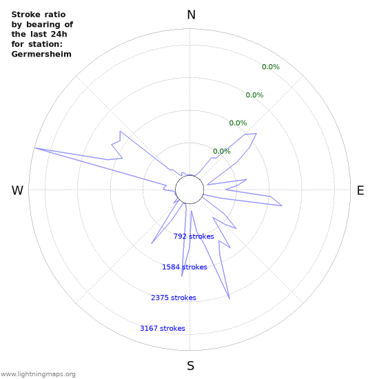 Graphs: Stroke ratio by bearing