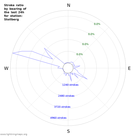 Graphs: Stroke ratio by bearing