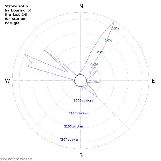 Graphs: Stroke ratio by bearing