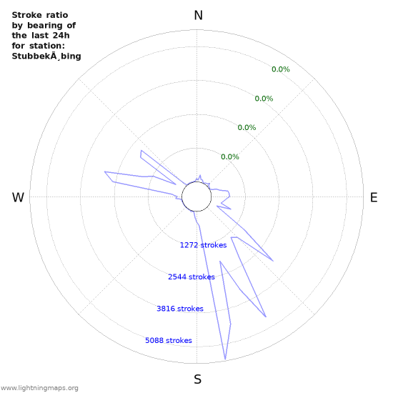 Graphs: Stroke ratio by bearing