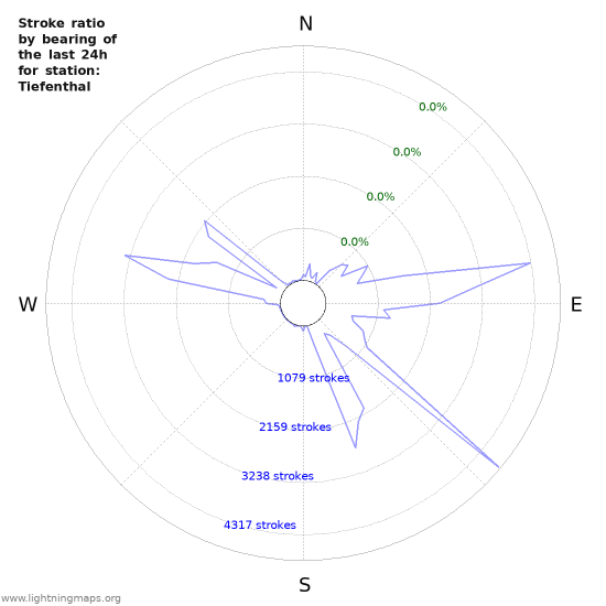 Graphs: Stroke ratio by bearing