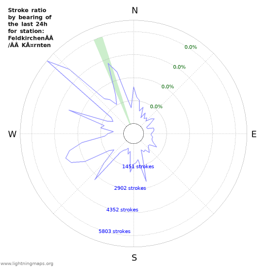 Graphs: Stroke ratio by bearing