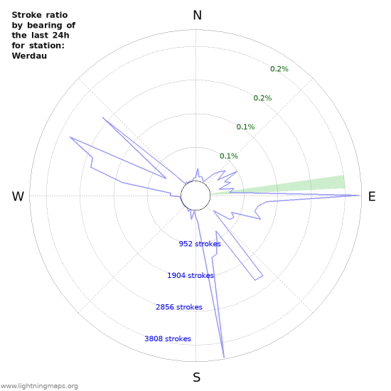 Graphs: Stroke ratio by bearing