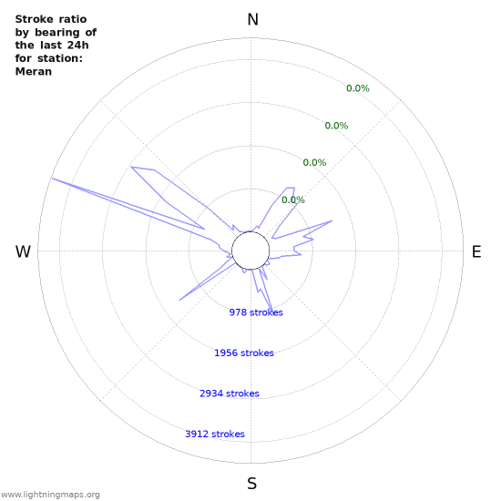 Graphs: Stroke ratio by bearing