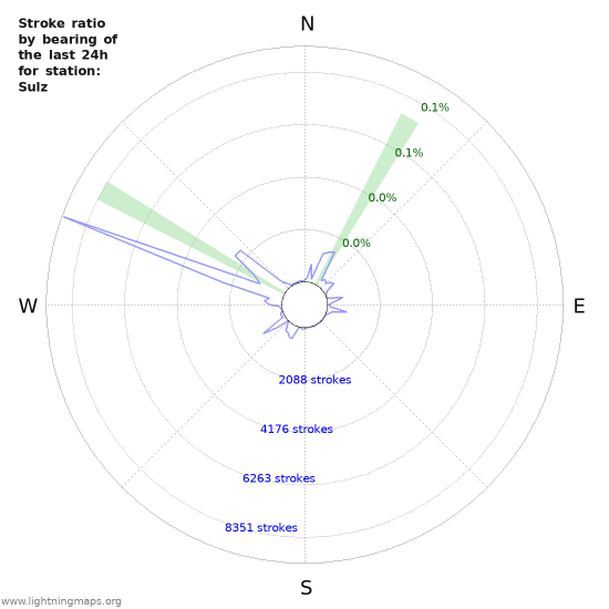 Graphs: Stroke ratio by bearing