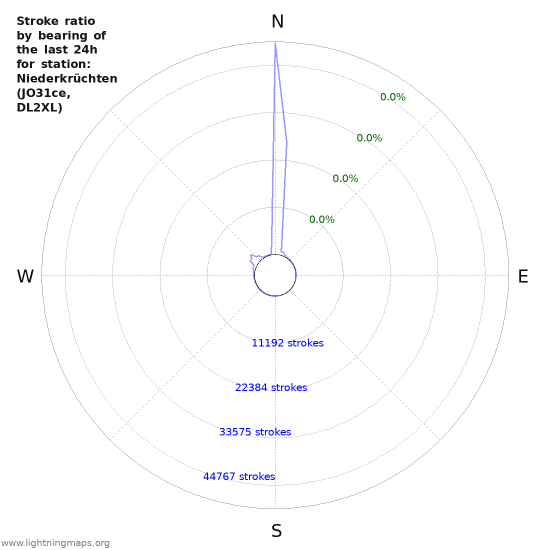 Graphs: Stroke ratio by bearing