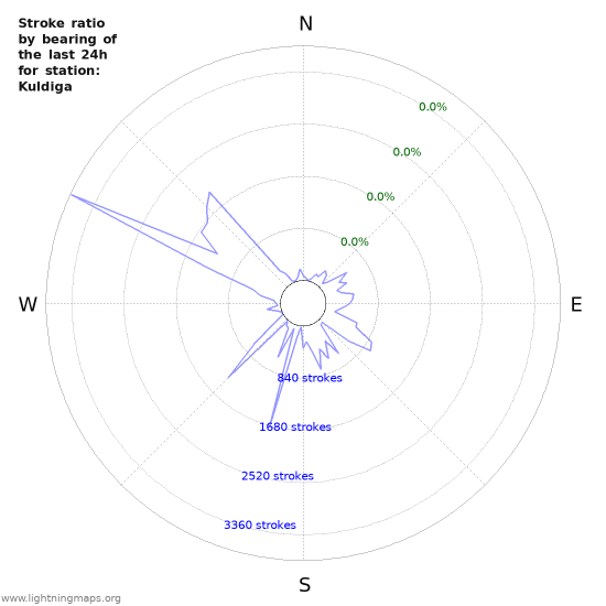 Graphs: Stroke ratio by bearing