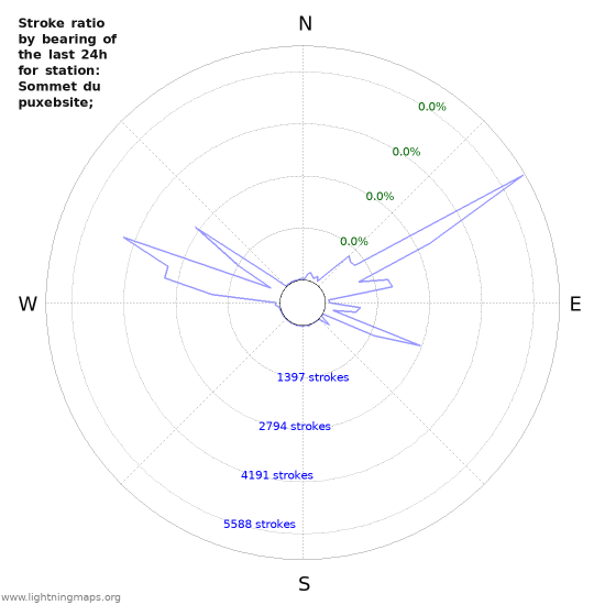 Graphs: Stroke ratio by bearing