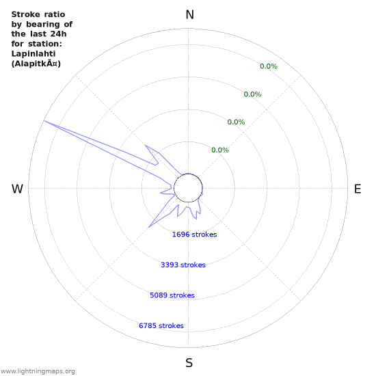 Graphs: Stroke ratio by bearing